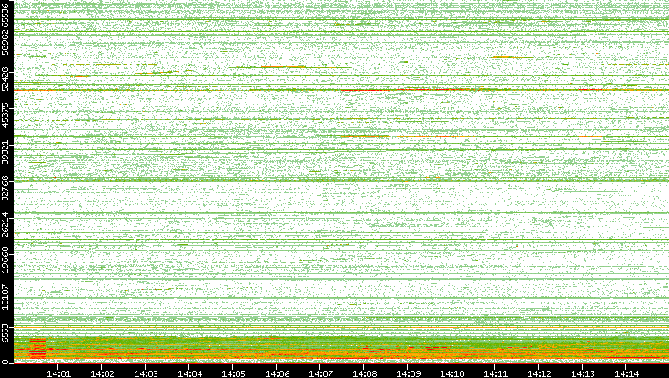 Dest. Port vs. Time