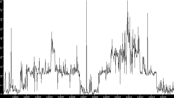 Throughput vs. Time