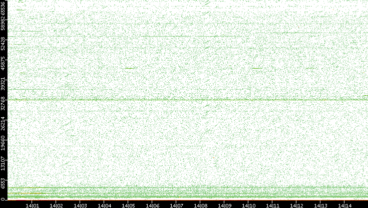Src. Port vs. Time