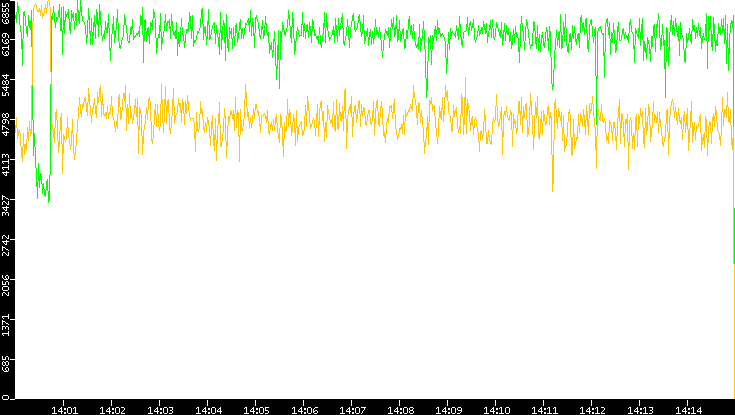Entropy of Port vs. Time