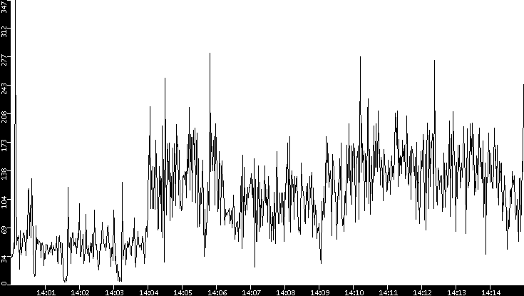 Throughput vs. Time