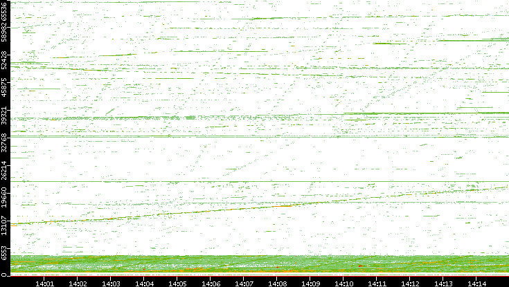 Src. Port vs. Time