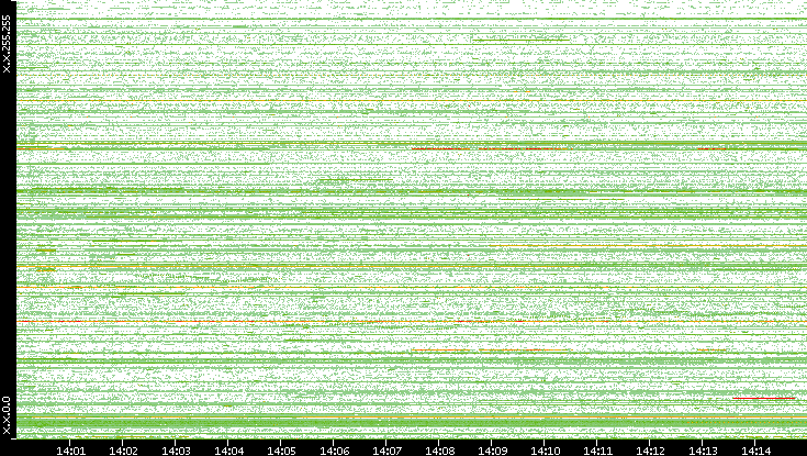 Dest. IP vs. Time