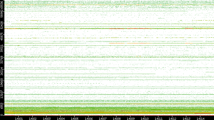 Dest. Port vs. Time
