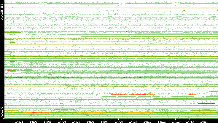 Src. IP vs. Time