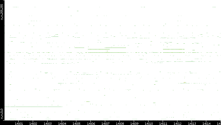 Dest. IP vs. Time