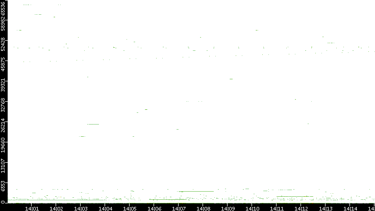 Src. Port vs. Time