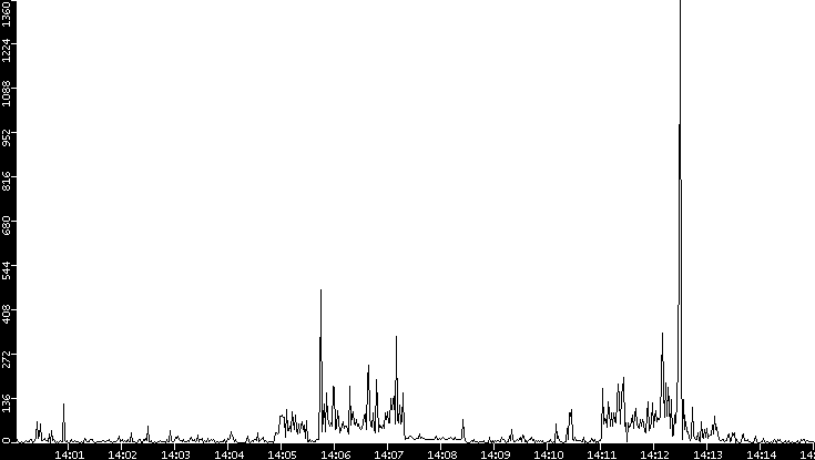 Throughput vs. Time