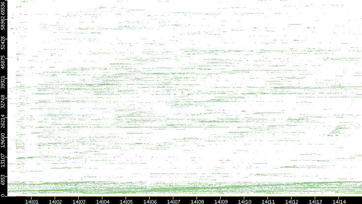 Src. Port vs. Time