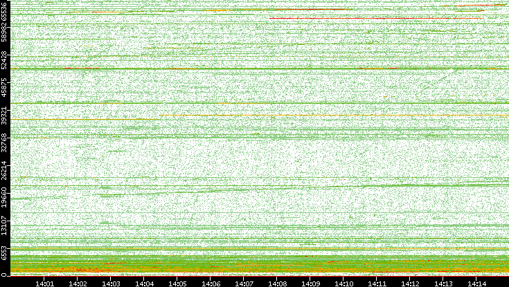 Dest. Port vs. Time