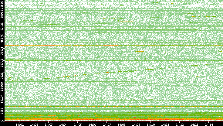 Src. Port vs. Time