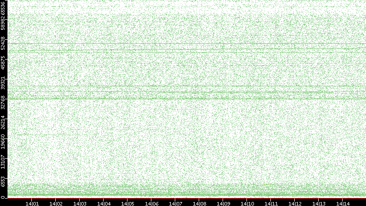Dest. Port vs. Time
