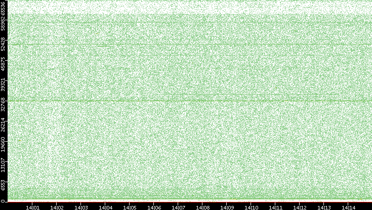 Src. Port vs. Time