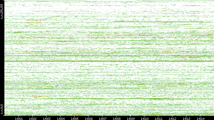 Dest. IP vs. Time