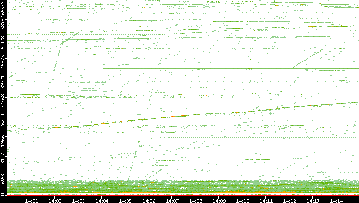 Src. Port vs. Time