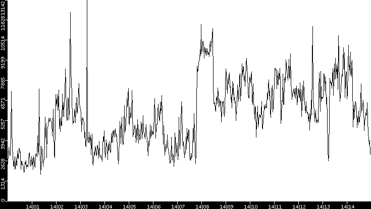 Throughput vs. Time