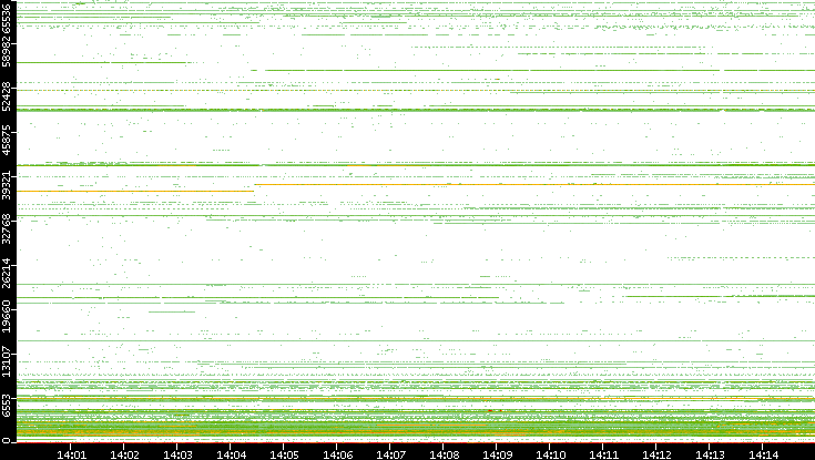 Dest. Port vs. Time