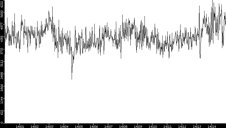 Throughput vs. Time