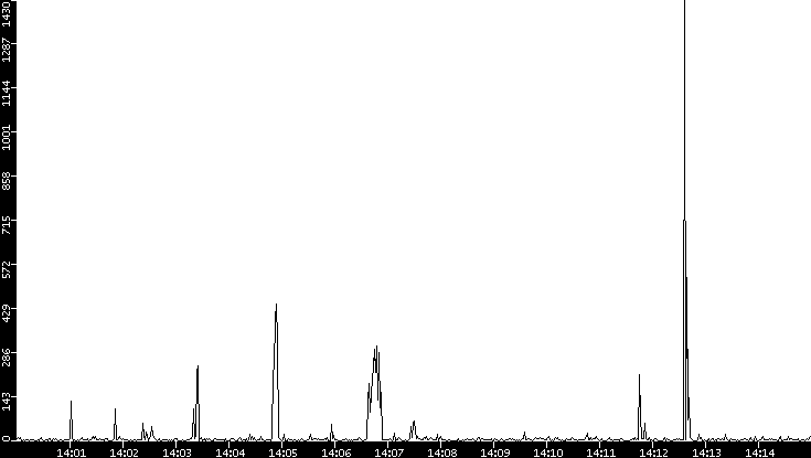 Throughput vs. Time