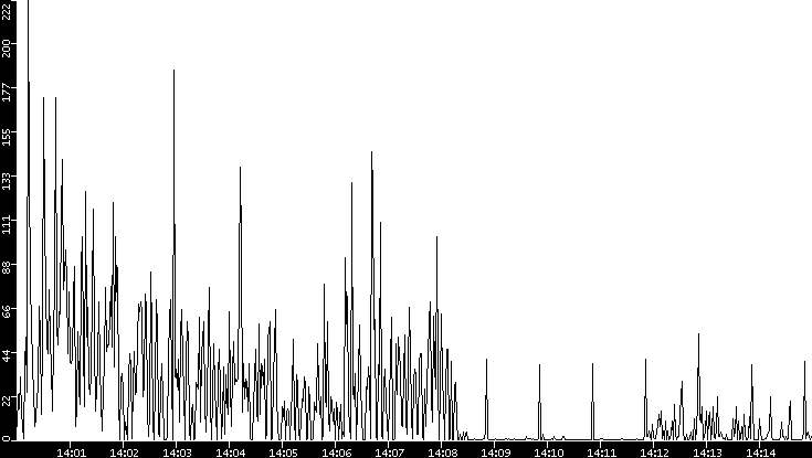 Throughput vs. Time
