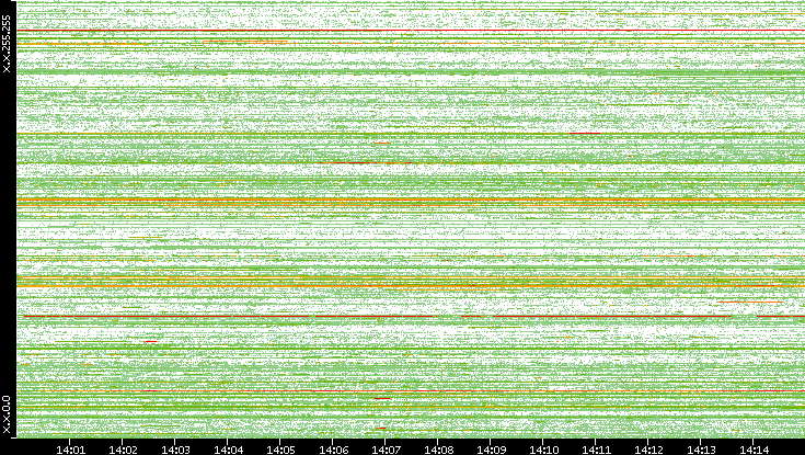 Src. IP vs. Time