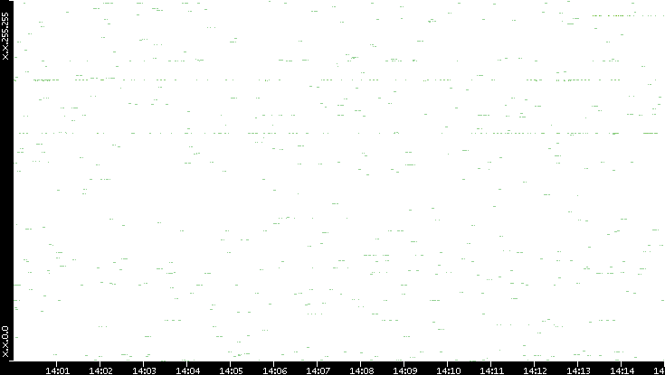 Dest. IP vs. Time