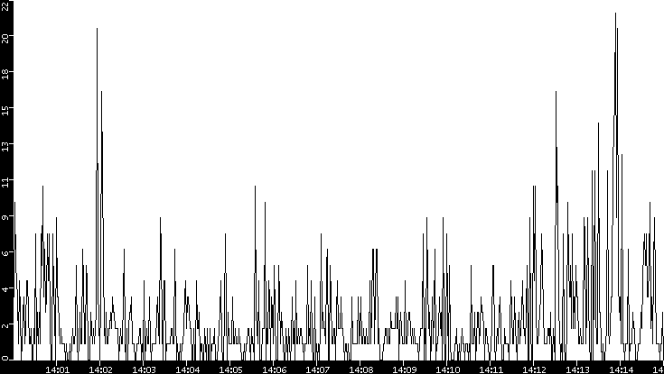Throughput vs. Time