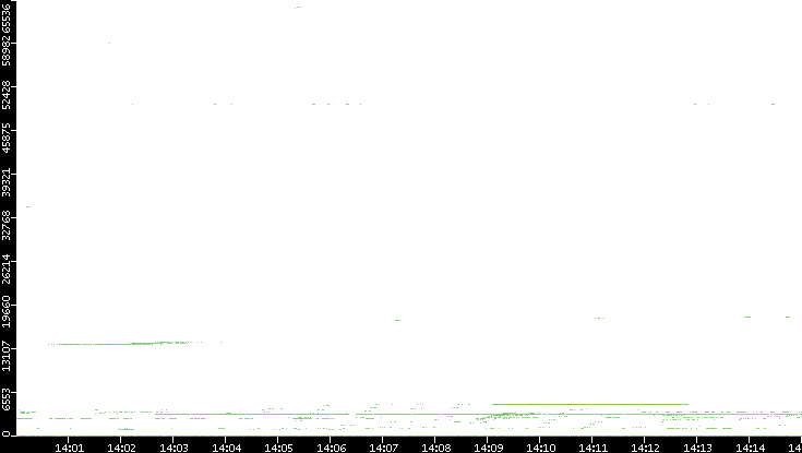 Dest. Port vs. Time