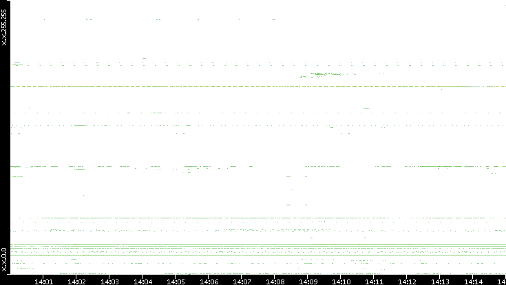 Src. IP vs. Time