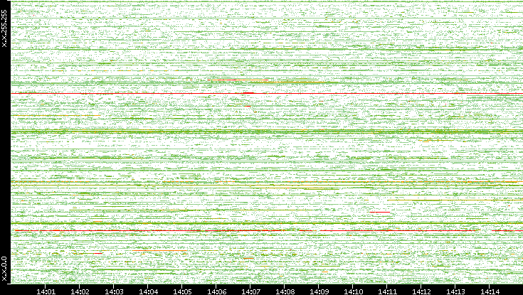 Dest. IP vs. Time