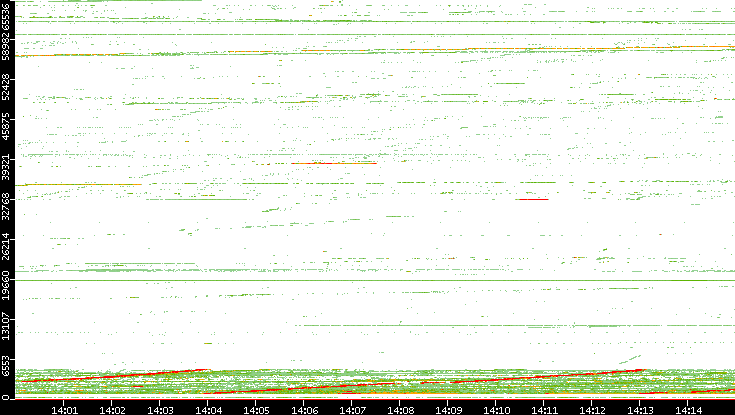 Dest. Port vs. Time
