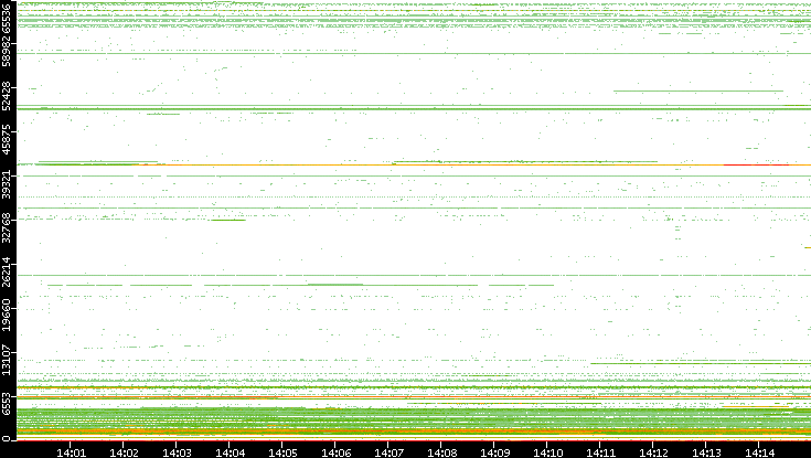 Dest. Port vs. Time