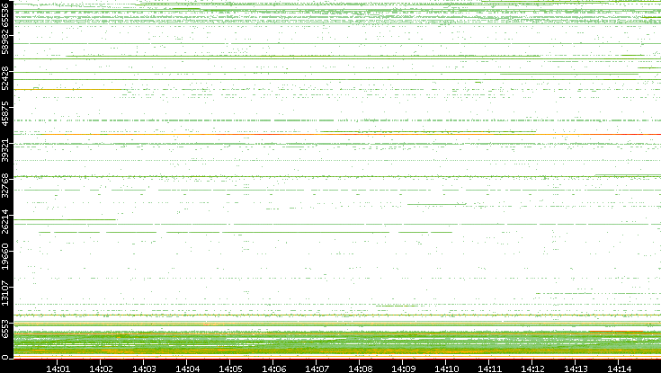 Src. Port vs. Time