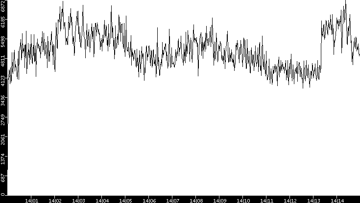 Throughput vs. Time