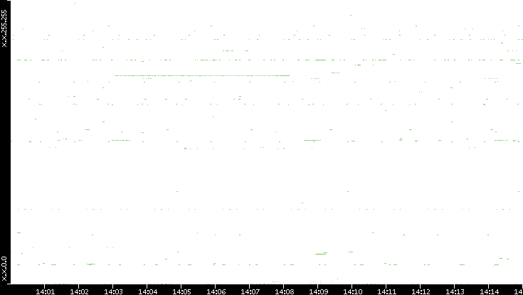 Dest. IP vs. Time