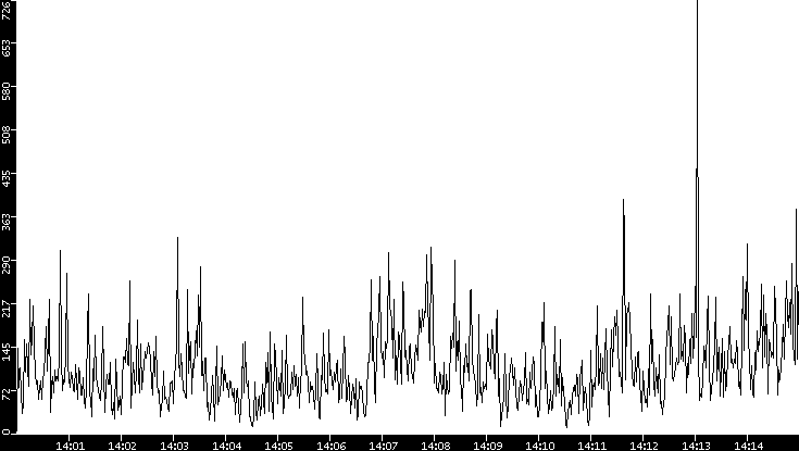 Throughput vs. Time