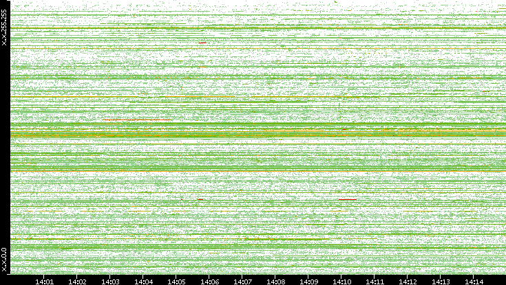 Src. IP vs. Time