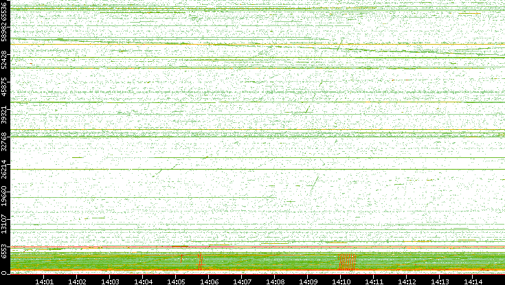Src. Port vs. Time