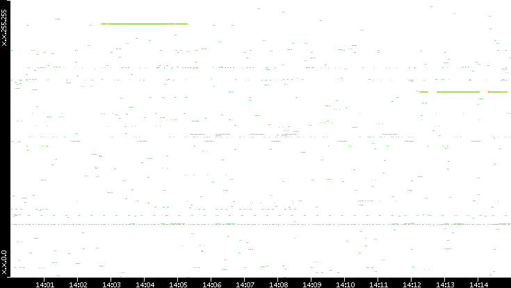 Src. IP vs. Time