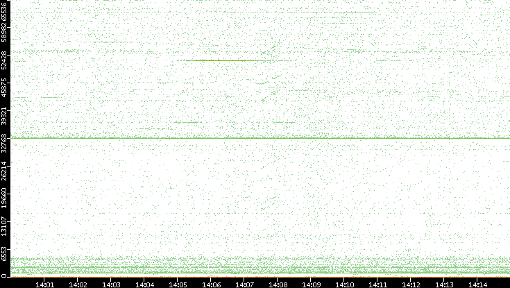 Src. Port vs. Time