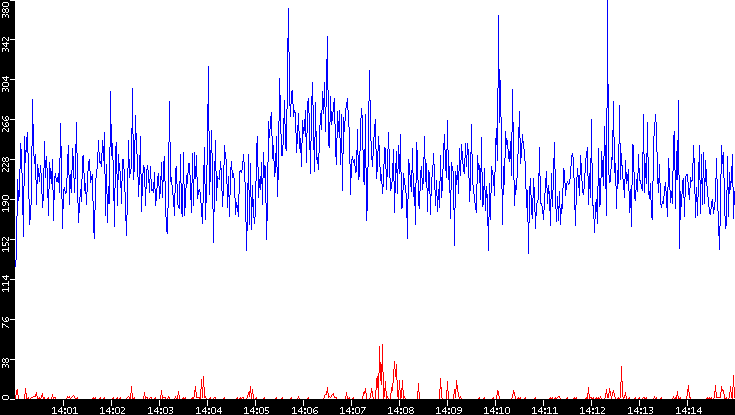 Nb. of Packets vs. Time