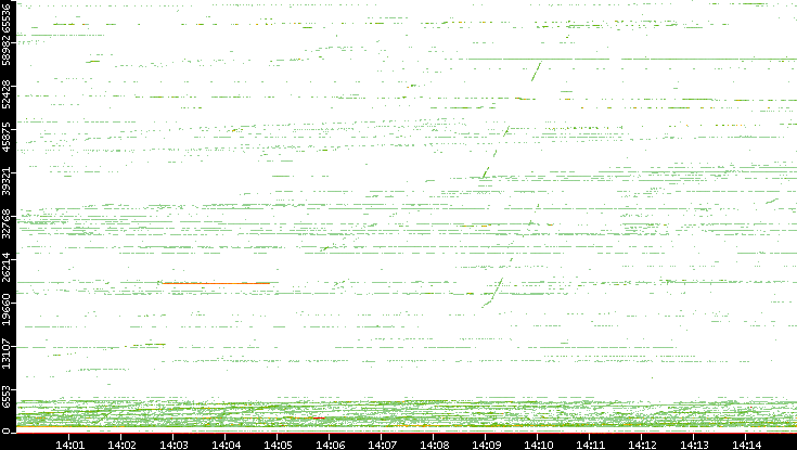 Dest. Port vs. Time