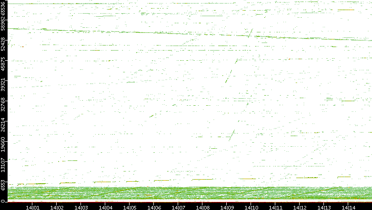 Src. Port vs. Time