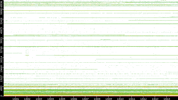 Dest. Port vs. Time