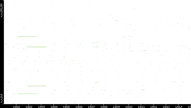 Src. IP vs. Time