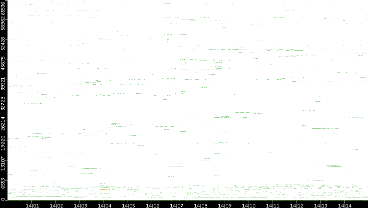 Dest. Port vs. Time