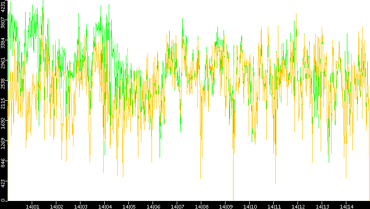 Entropy of Port vs. Time