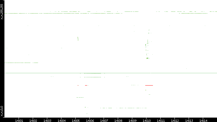 Src. IP vs. Time