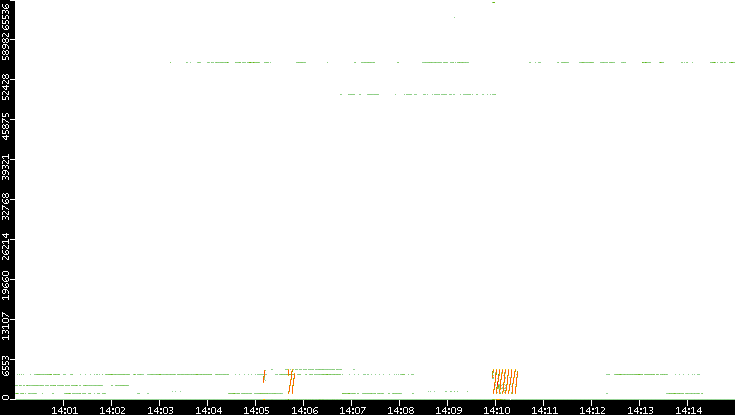 Src. Port vs. Time