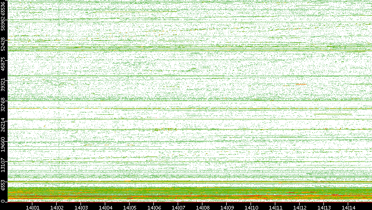 Dest. Port vs. Time